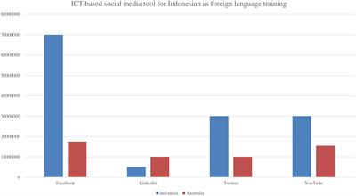 Increasing the effectiveness of educational technologies in the foreign languages learning process by linguistic students (comparative analysis of Russian, Indonesian and Egyptian experience)